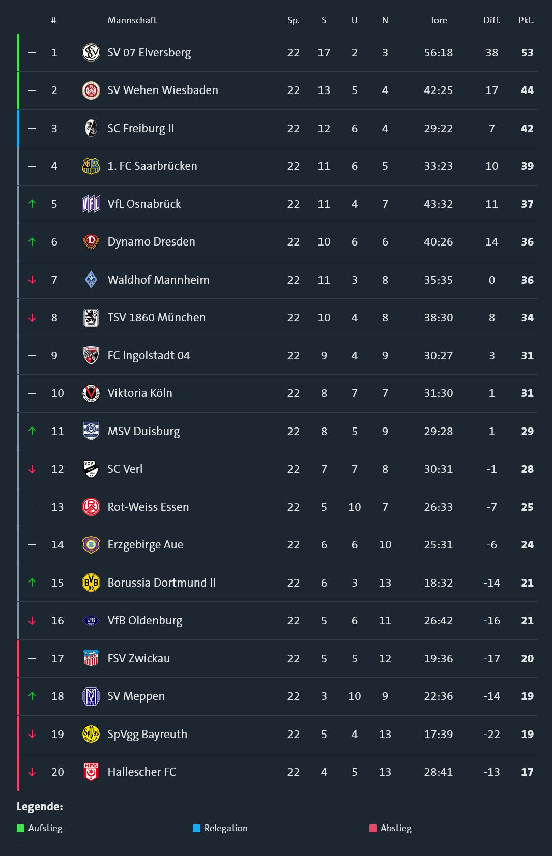 3. Liga Tabelle - 22. Spieltag - 2022_2023 Sportschau.de.jpg