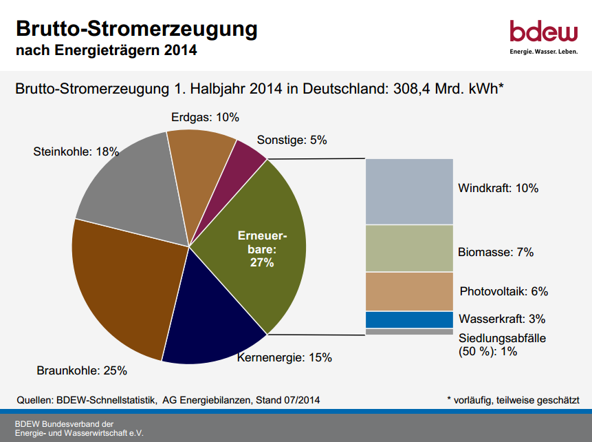 Stromproduktion in Deutschland - Erneuerbare knapp vor Braunkohle