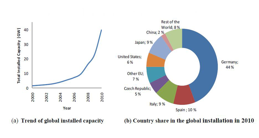 Total-Installed-Capacity-of-PV-at-the-Global-Level-16-Iran-has-an-average-solar.png