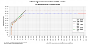 800px-ESt_D_Historie_Grenzsteuersatz_1990_bis_2013_280kEuro.svg.png