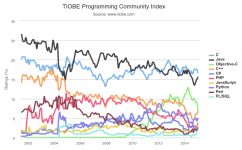 tiobe_index_jan_2015.png
