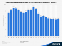 arbeitslosenquote-in-deutschland---jahresdurchschnittswerte-bis-2015.png