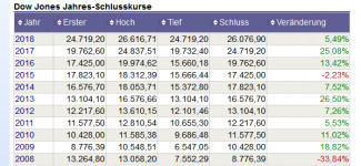 Screenshot-2018-1-31 Dow Jones Historie Kurshistorie Schlusskurse - boerse de.png