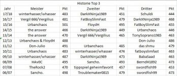 Historie Top 3 Stand 1718.JPG