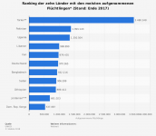 statistic_id12786_laender-mit-den-meisten-aufgenommenen-fluechtlingen--stand_-ende-2017-.png