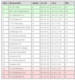 2. Buli 9. Spieltag Tabelle.PNG