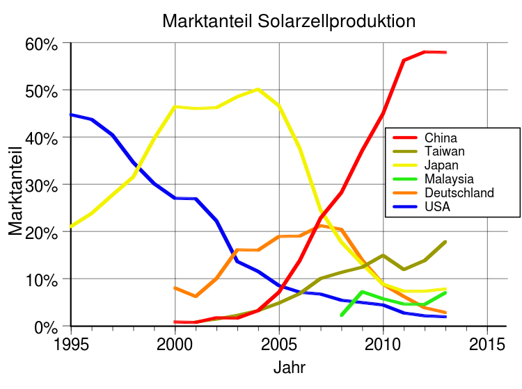 langde-750px-Largest_Producers_of_Solar_Cells_by_Country-Market_Share.svg.png