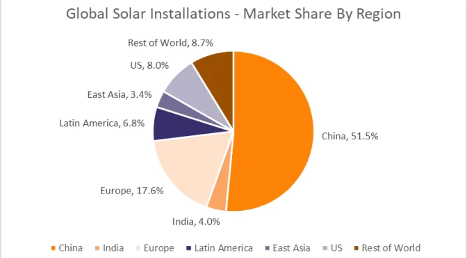 World-solar-power-installations-2023-Rethink-Energy-672x372.webp
